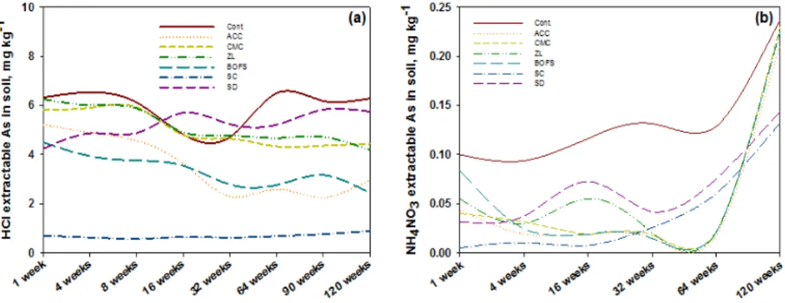 Fig. 8. Variation of As concentration of (a) 1.0 N HCl and (b) 1.0 M NH 4 NO 3  extractable in contaminated soil as affected  by physical and chemical stabilization technique during 120 weeks (total eight measurements were done and average  values of each 