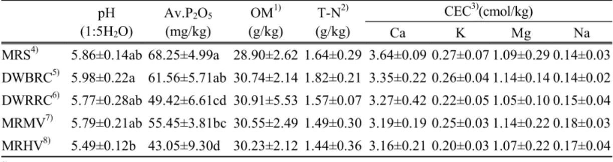 Table  1.  Characteristics  of  soil  collected  at  beginning  of  experiment  in  paddy  land pH (1:5H 2 O) Av.P 2 O 5(mg/kg) OM 1) (g/kg) T-N 2) (g/kg) CEC 3) (cmol/kg) Ca K Mg Na MRS 4) 5.86±0.14ab  68.25±4.99a  28.90±2.62  1.64±0.29  3.64±0.09  0.27±0