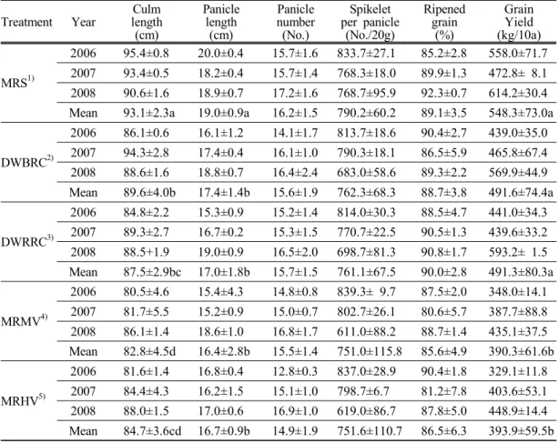 Table 3. Effect  of  cropping  system  and  cattle  slurry  on  total  height,  leaf  height,  number  of  stem,  number  of  grain  and  dry  matter (DM)  yield  of  whole  crop  rice  in  paddy  land
