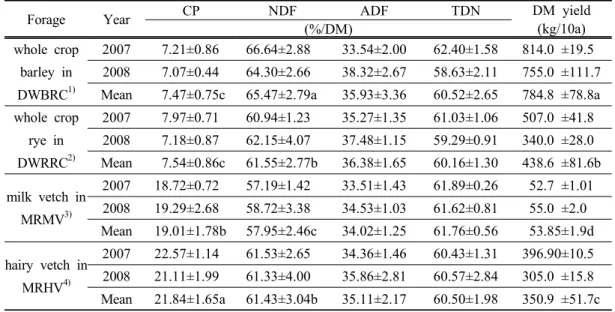 Table 4. Effect  of  cropping  system  and  cattle  slurry  as  fertilizer  materials  on  dry  matter (DM)  yield    and  nutritive  value  of  forage  in  paddy  land