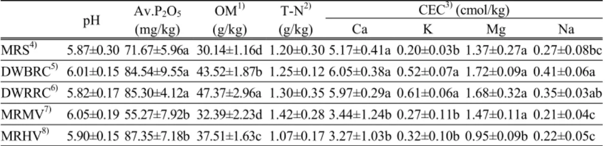 Table 5. Effect  of  cropping  system  and  cattle  slurry  as  fertilizer  materials  on  the  charac-  teristics  of  soil  collected  at  the  end  of  experiment  in  paddy  land