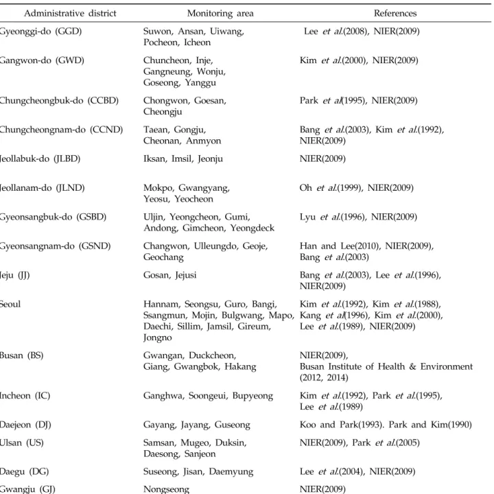 Table 1. Previous study on the classification of nitrogen concentration in rainfall by the administrative district