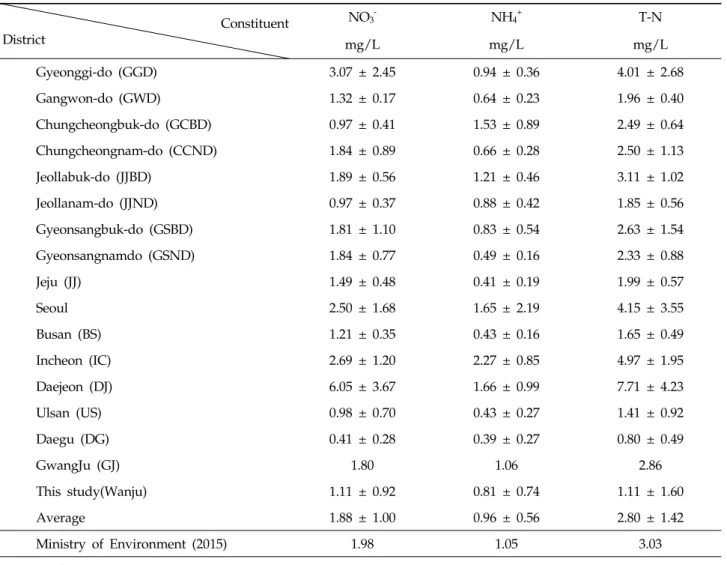 Table 2. Representative nitrogen concentration in Korea for nonpoint source model application