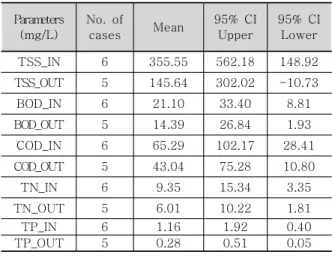 Figure  8.  Statistics  of  EMCs EBF  시설의  유입수  및  유출수로  산정된  EMC  값을  이용하여  오염물질별  저감효율을  산정하여  그 림  9에  나타내었다