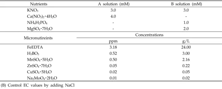 Table 1. Nutrient compositions of (A) Japanese Enshi nutrient solutions and (B) EC values 