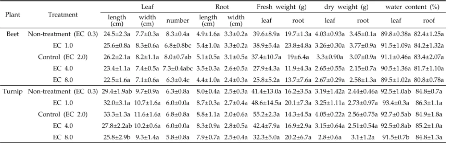 Table 2. Leaf response of beet and turnip to different EC  values