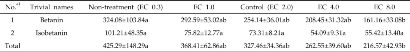 Table  5.  Betacyain  contents  (mg/g  dry  wt.)  in  beet  root  treated  with  different  EC  values                                              (n=4)함량은  무처리구(101.21)에서  최고값, EC 4.0 실험구(54.09 