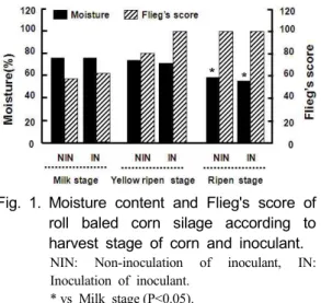 Fig. 1. Moisture  content  and  Flieg's  score  of  roll  baled  corn  silage  according  to  harvest  stage  of  corn  and  inoculant