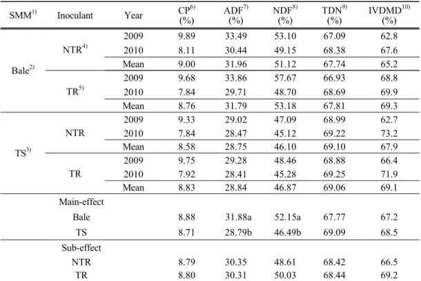 Table 1. Effect  of  harvest  of  milk  stage  of  corn  and  inoculant  treatment  on  nutritive  values  of  roll  baled  corn  silage