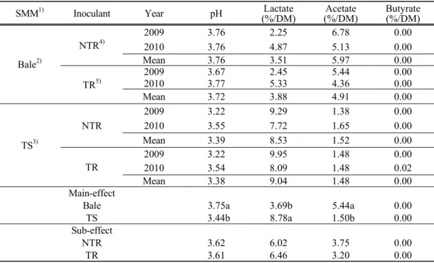 Table 2. Effect  of  harvest  of  milk  stage  of  corn  and  inoculant  treatment  on  acidity  and  content of  lactic  acid  in  roll  baled  corn  silage