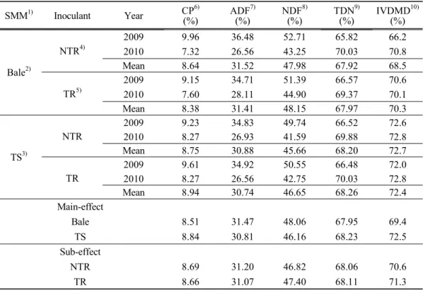 Table  3.  Effect  of  harvest  of  yellow  ripen  stage  of  corn  and  inoculant  treatment  on  nutritive  values  of  roll  baled  corn  silage 