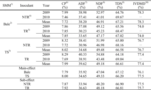 Table 5. Effect  of  harvest  of  ripen  stage  of  corn  and  inoculant  treatment  on  nutritive  values  of  roll  baled  corn  silage