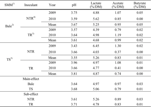 Table  6.  Effect  of  harvest  of  ripen  stage  of  corn  and  inoculant  treatment  on  the  acidity  and  content  of  lactic  acid  in  roll  baled  corn  silage