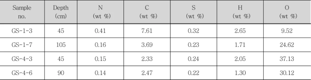 Table  2.  The  weight  percentages  of  N,  C,  S,  H,  and  O  components  in  the  soil  samples