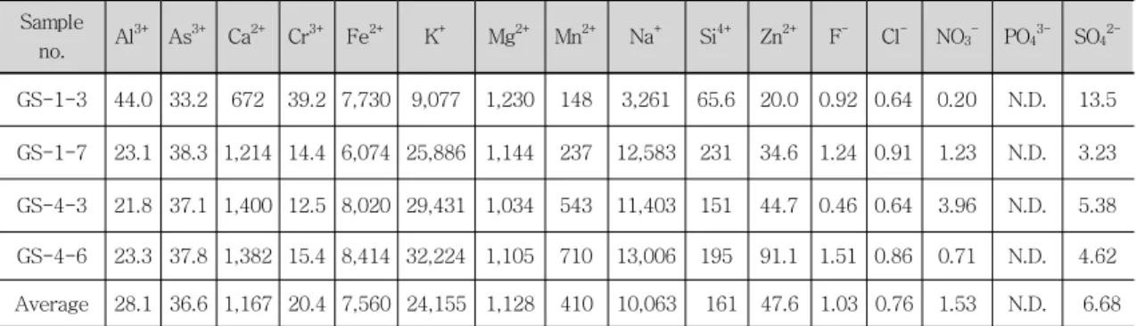 Table  3.  Cation  and  anion  concentrations  (mg/kg)  of  the  soil  samples  in  the  wetland 
