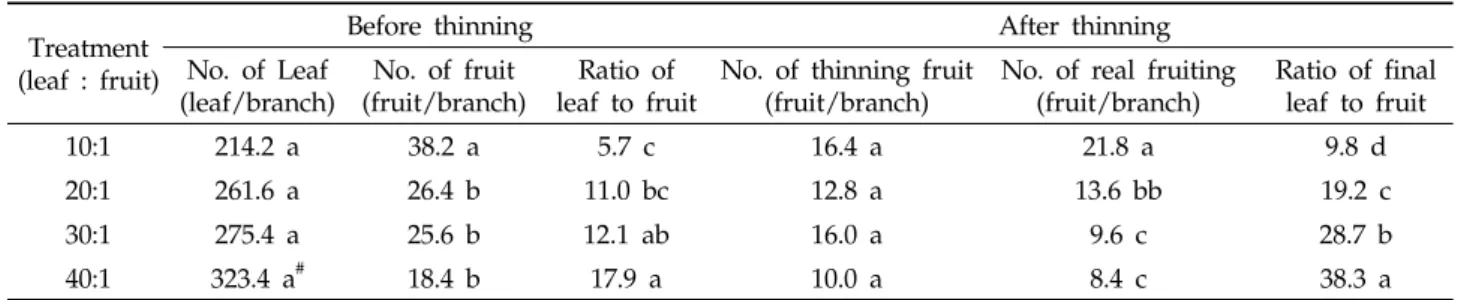 Table 2. Adjusting of fruiting status among the treatment of ‘Haryejosaeng’ Satsuma mandarin in non-heated plastic film house