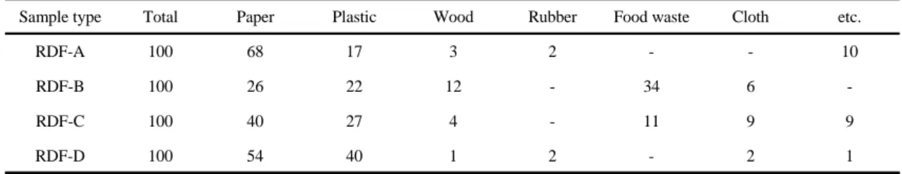 Fig. 1. Picture of sample (RPD and Carbonized Sludge).