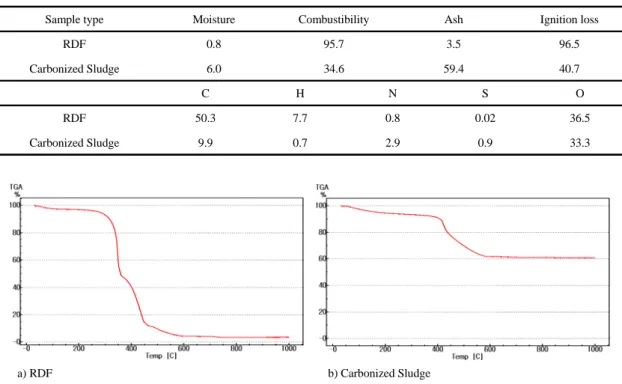 Table 3. Property of target materials (RDF and Carbonized Sludge)