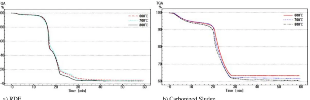 Fig. 5. TGA of target materials by heating rate : (a) RDF, (b) Carbonized Sludge, (c) RDF + Carbonized Sludge.