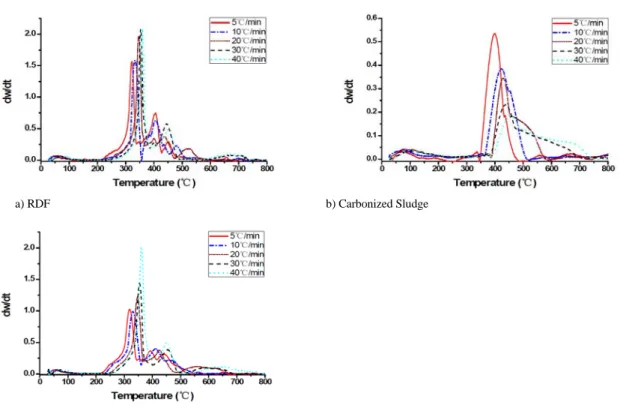 Fig. 6. DTG analysis of target materials by heating rate : (a) RDF, (b) Carbonized Sludge, (c) RDF +Carbonized Sludge.