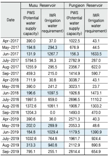 Table  4  Comparison  of  Potential  water  supply  capacity  and  agricultural water requirement from April to September in 2017-2019