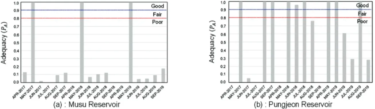 Fig. 7 Analysis of efficiency indicator from April to September in 2017-2019 years