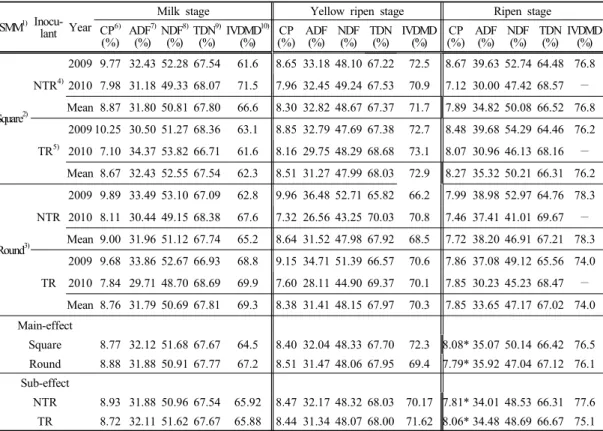 Table 1. Effect  of  harvest  of  harvest  time  of  corn  and  inoculant  treatment  on  its  nutritive  values  in  square  baled  corn  silage