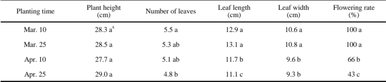 Table 3. Growth and development of  daughtet plants at 45 days after transplant y