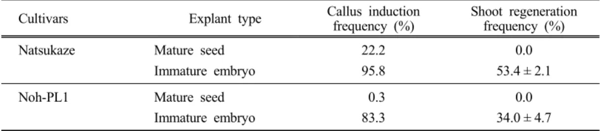 Table  1.  Effect  of  explants  on  callus  induction  and  plant  regeneration  in  guineagrass 