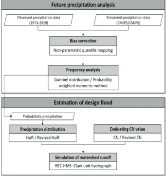 Fig. 1 Flow chart of this study 