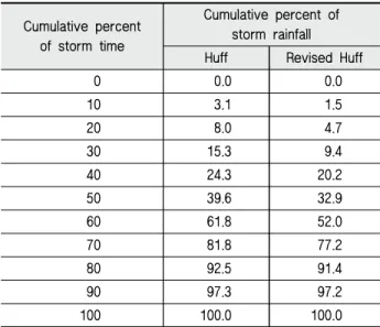 Table 3 Time distribution of rainfall in third-quartile storms at 50%