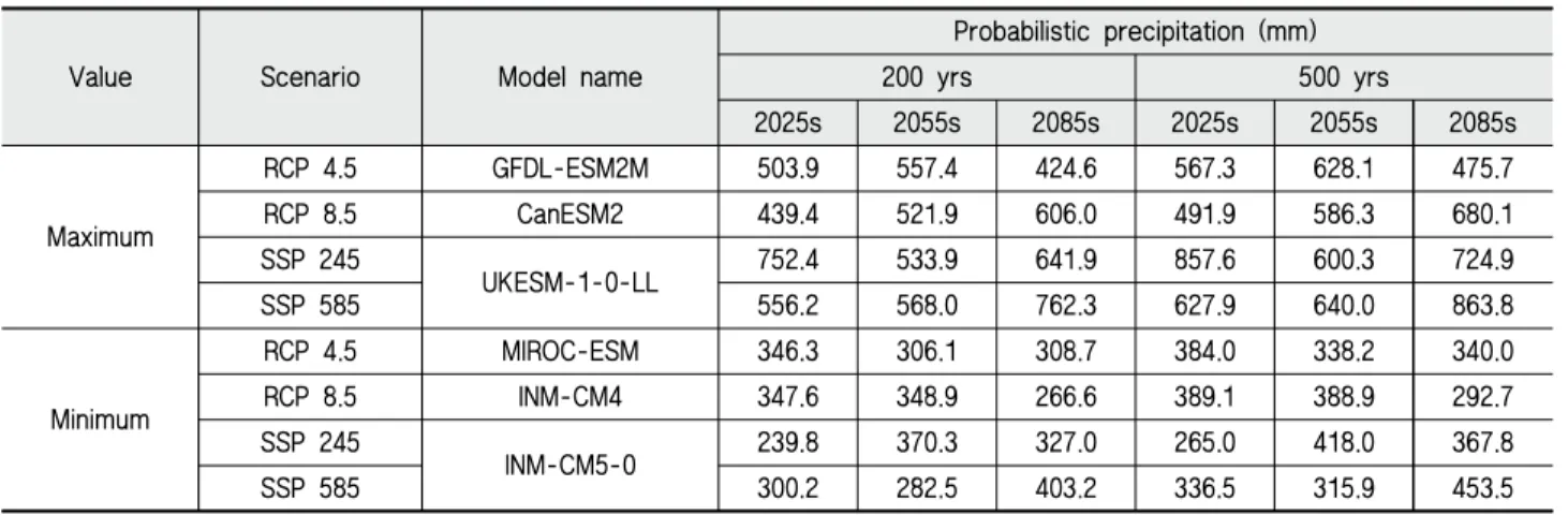 Table 6 Maximum and minimum probabilistic precipitation