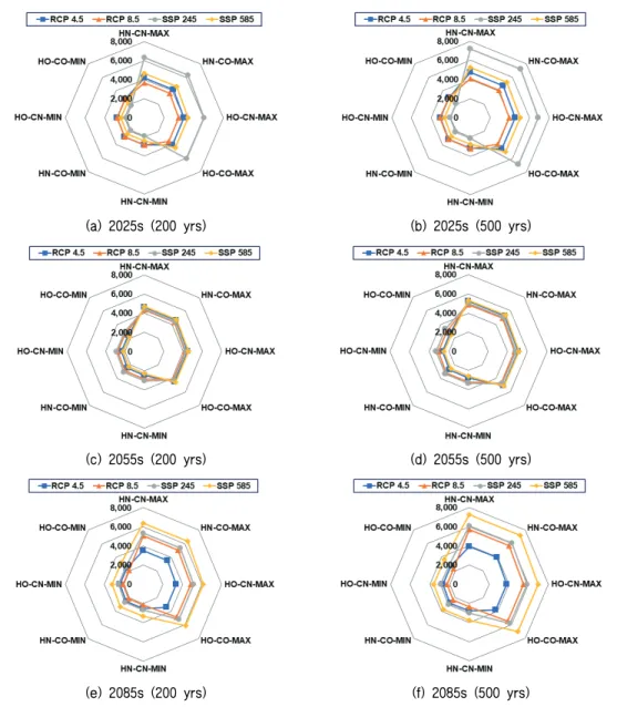 Table 9 The kinds of scenarios for each return period