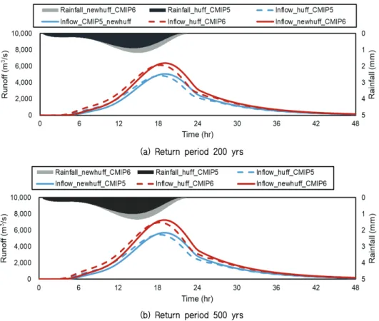 Fig. 5 Comparison of inflow by CMIP5 and CMIP6