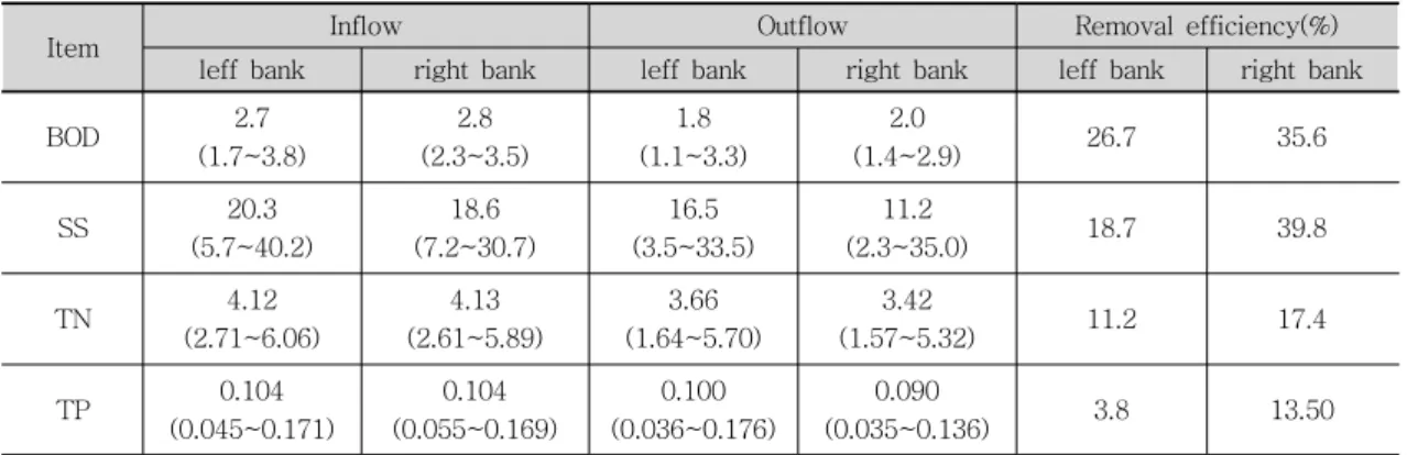 Table  2.  Removal  efficiency  of  pollutants  by  the  induction  facility  of  water  flow