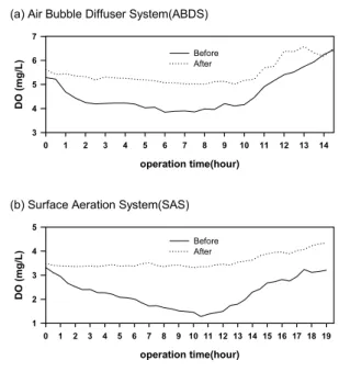 Fig. 4.  Variation  of  dissolved  oxygen 