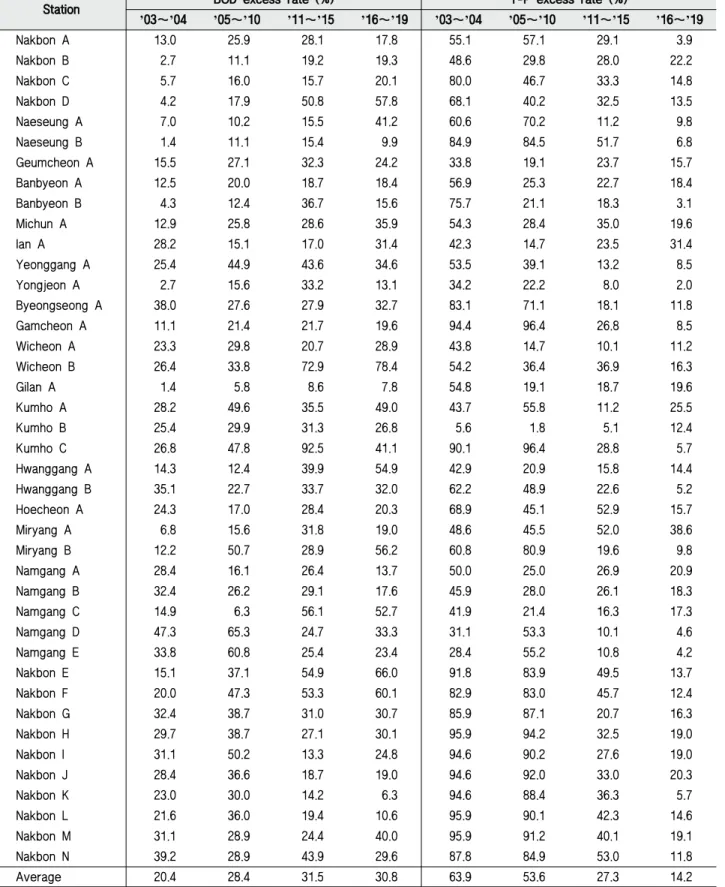 Table 4 Excess rate of target water quality for each stage of TMDL in Nakdong river basin (BOD, T-P)
