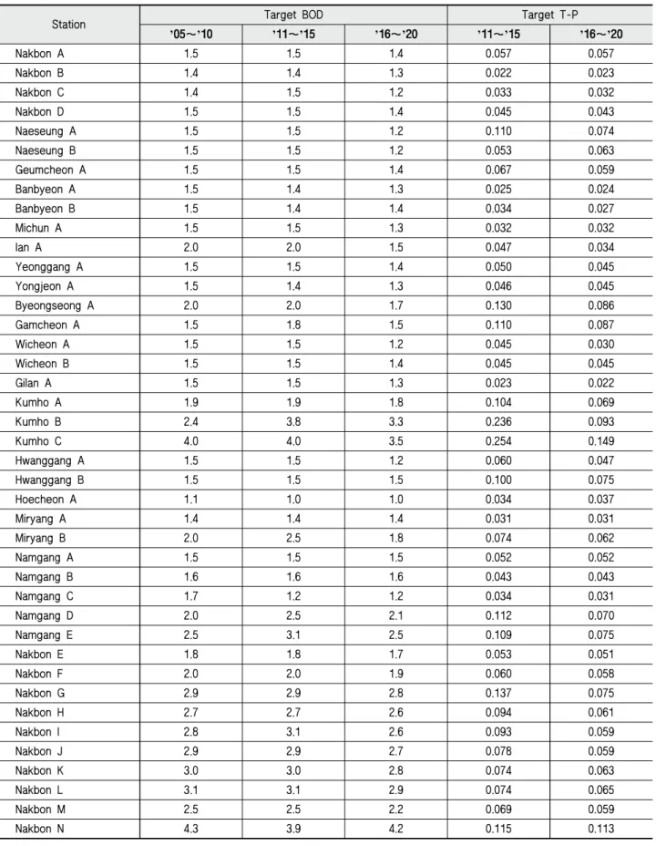 Table 1 TMDL target water quality (BOD and T-P) for 41 stations in Nakdong river basin