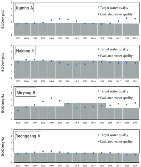 Fig. 3 BOD Evaluated and target water quality at 41 stations in Nakdong river basin points  exceeding the target water quality twice in a row 
