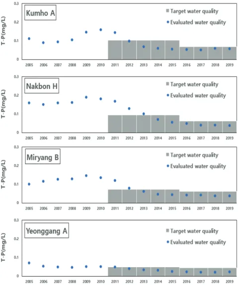 Fig. 4 T-P Evaluated and target water quality at 41 stations in Nakdong river basin points  exceeding the target water quality twice in a row 