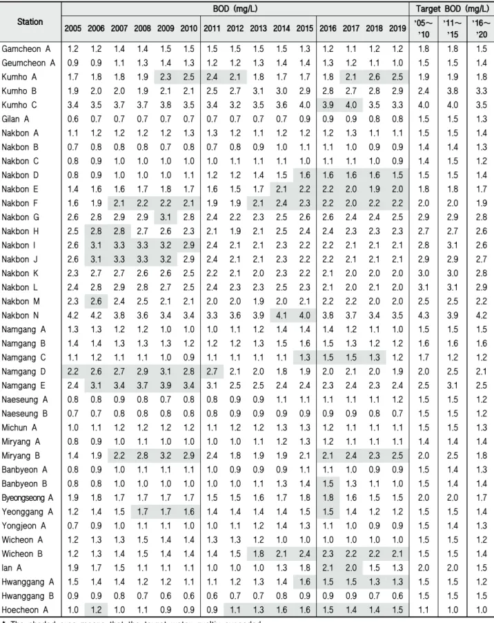 Table 2 Evaluated and target water quality at 41 stations in Nakdong river basin (BOD)