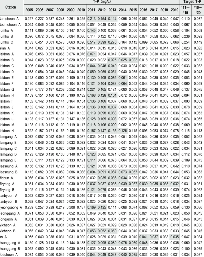 Table 3 Evaluated and target water quality at 41 stations in Nakdong river basin (T-P) 