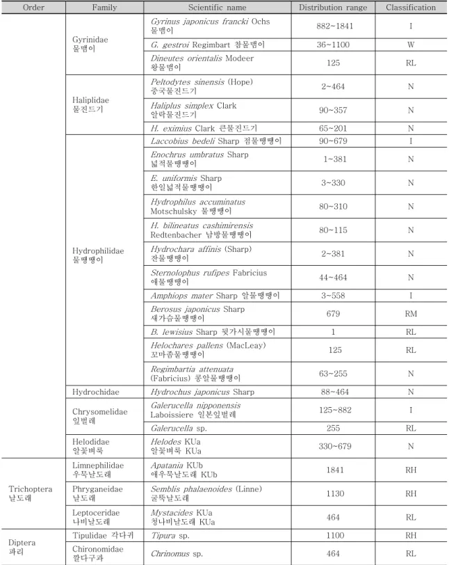 Table  2.  Distribution  characteristics  of  aquatic  insects  according  to  altitudes  (Continued)