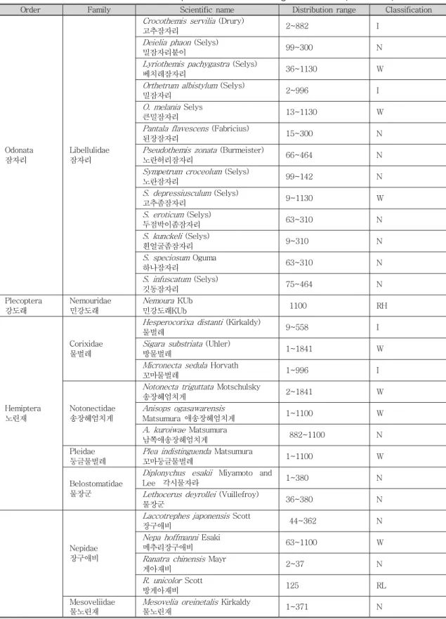 Table  2.  Distribution  characteristics  of  aquatic  insects  according  to  altitudes  (Continued)