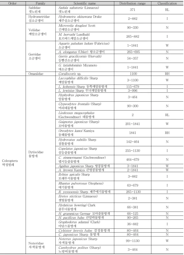 Table  2.  Distribution  characteristics  of  aquatic  insects  according  to  altitudes  (Continued)