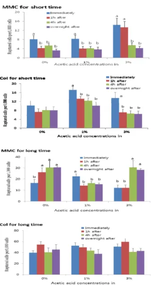 Fig. 2. Effect of acetic acid concentration in third fixative solution and fixative treatment time on the ruptured cells per 1,000 cells of Chinese hamster lung cell treated with mitomycin C (MMC) and colchicine (Col) for short and  long time, respectively