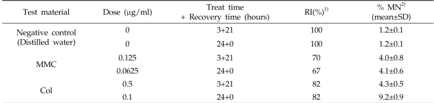 Table 1. Frequency of micronuclei (MN) in Chinese hamster lung cells with treatment with mitomycin C (MMC) and colchicine (Col) compared to negative controls