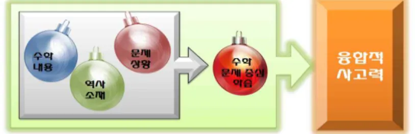 [그림 Ⅲ-1] PBL을 통한 융합적 사고력 신장 모형 이를 위하여 본고에서는 우선 문헌 연구를 통해 PBL에 관한 이해를 강구하고자 하였으며, 이는 본고의 2장 에 제시하였다