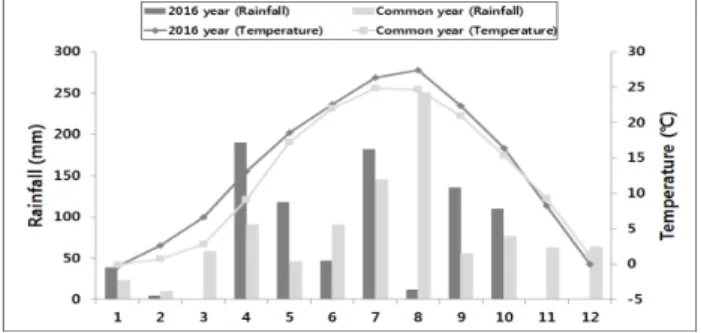 Fig. 1 The monthly average temperature (℃) and accumulative rainfall (mm) in the experiment field during common and 2016 year.유기물은  3.45 g kg-1으로  낮은  토양이었다(Table 2)
