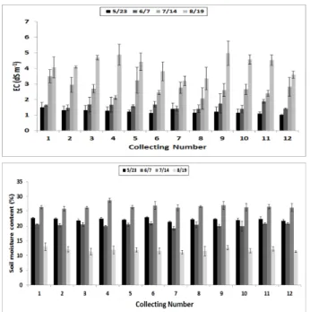 Fig. 2. Comparison of different  H. tuberosus  L. on the  field soil electrical  conductivity and soil moisture content during 2016.